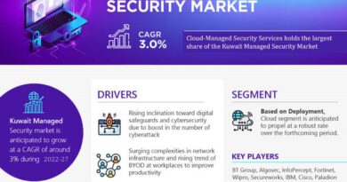 Kuwait Managed Security Market