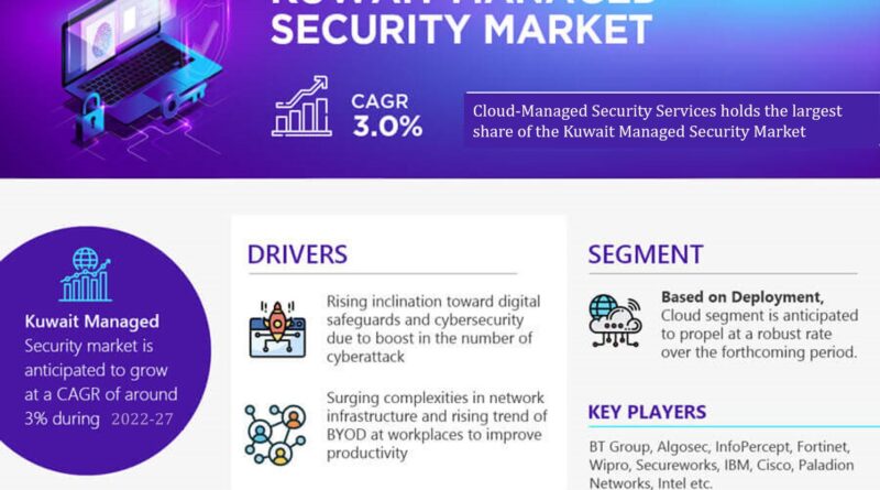 Kuwait Managed Security Market