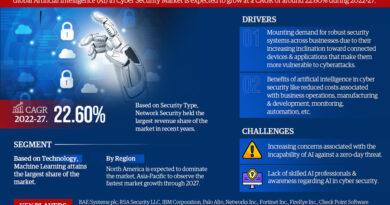 Artificial Intelligence in Cyber Security Market