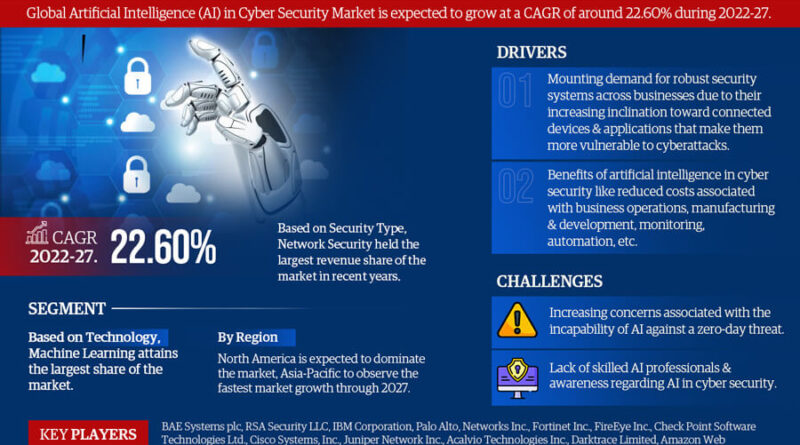 Artificial Intelligence in Cyber Security Market