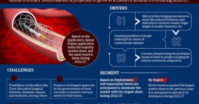 Coronary Stents Market