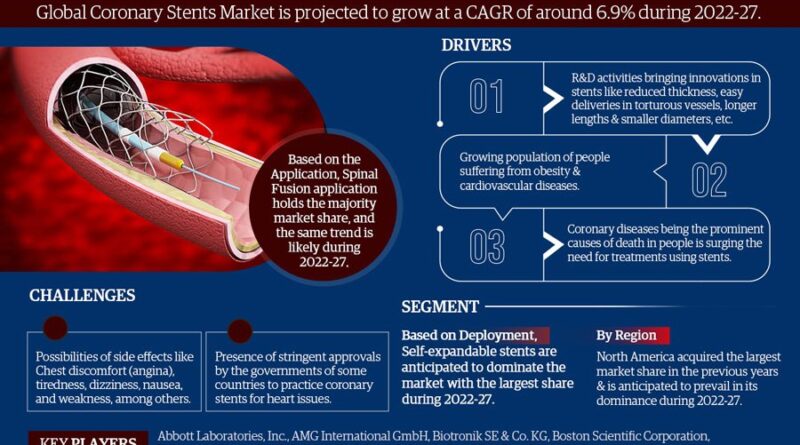 Coronary Stents Market