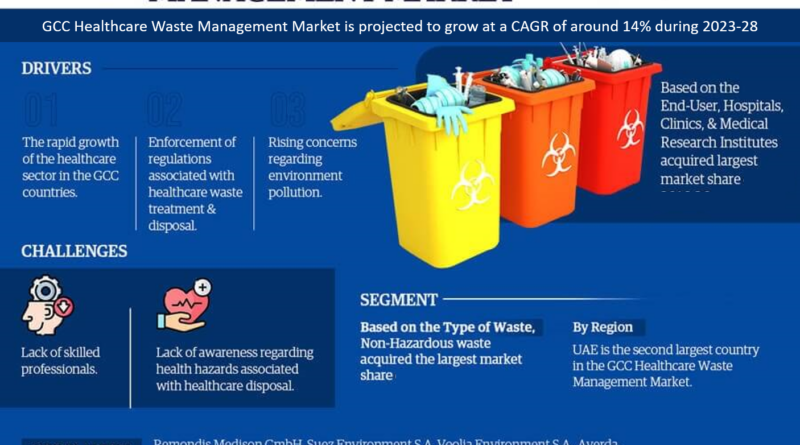 GCC Healthcare Waste Management Market