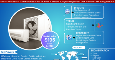 Global Air Conditioner Market