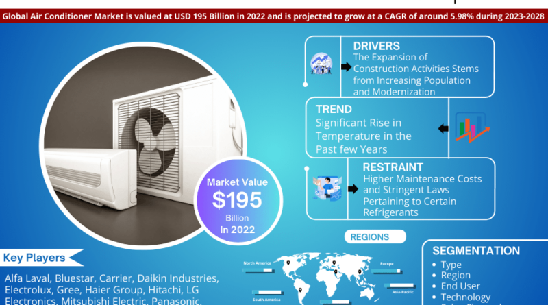 Global Air Conditioner Market