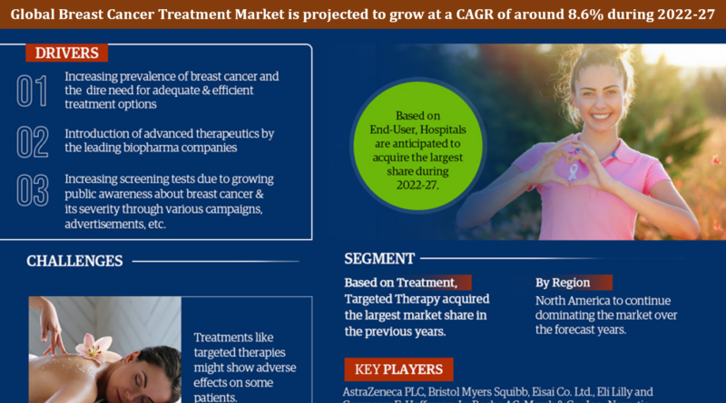 Global Breast Cancer Treatment Market