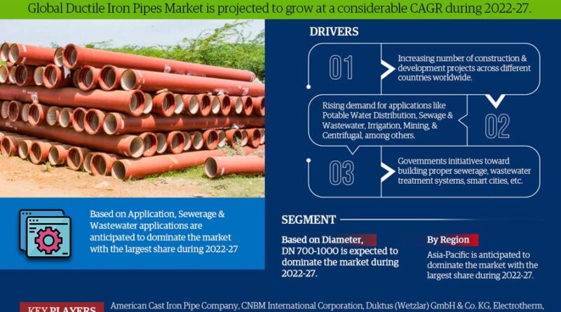 Global Ductile Iron Pipes Market