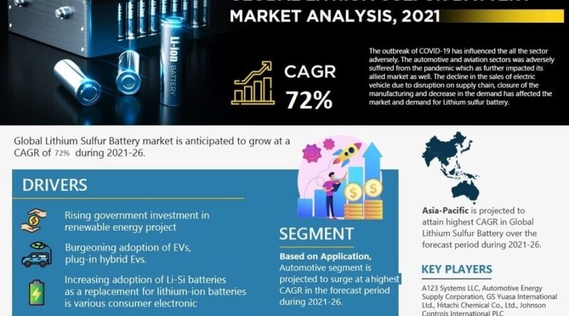 Global Lithium Sulfur Battery Market