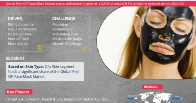 Global Peel Off Face Mask Market