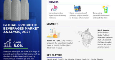 Global Probiotic Beverages Market