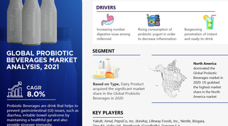 Global Probiotic Beverages Market