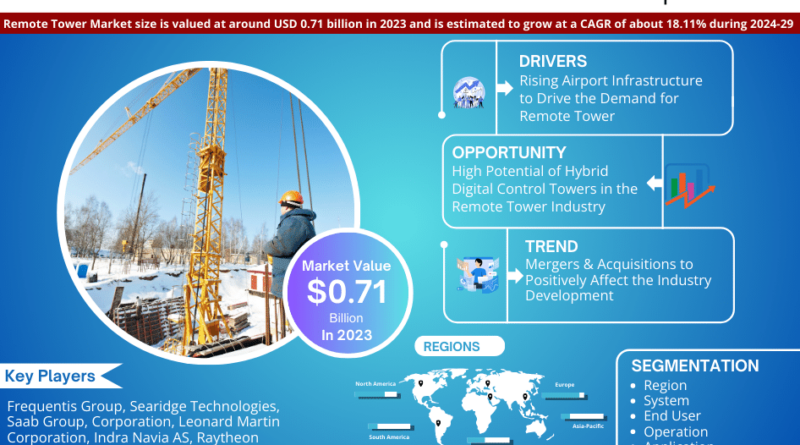 Global Remote Towers Market