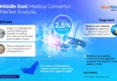 Middle East Medical Converters Market