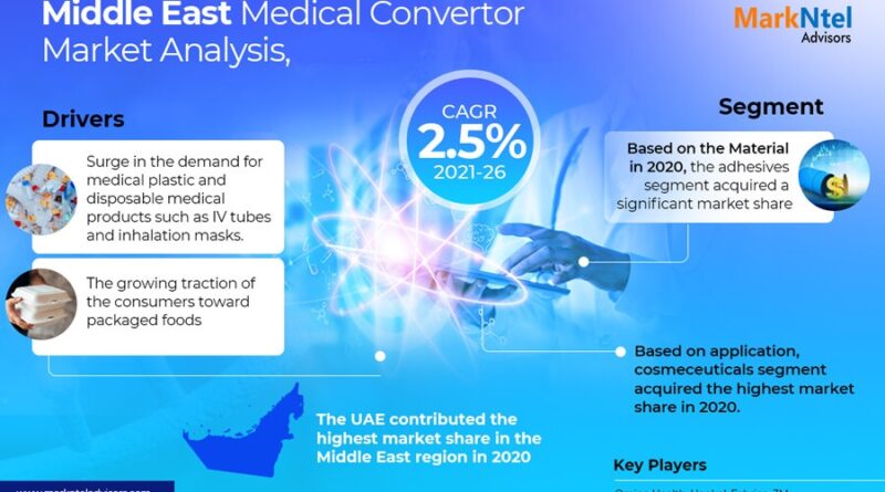 Middle East Medical Converters Market