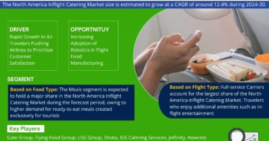 North America Inflight Catering Market