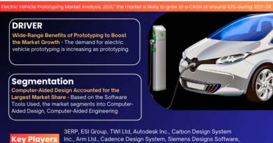 Global Electric Vehicle Prototyping Market