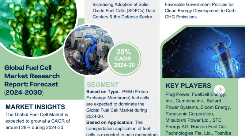 Global Fuel Cell Market