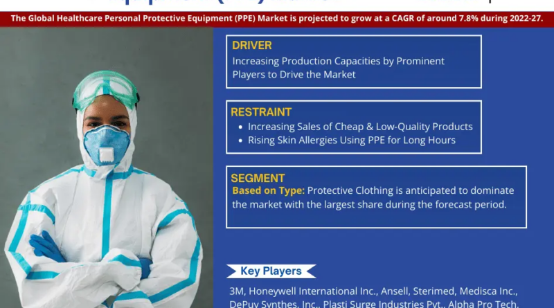 Global Healthcare Personal Protective Equipment (PPE) Market