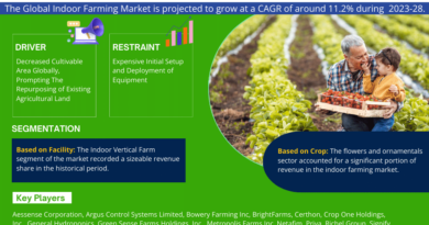 Global Indoor Farming Market