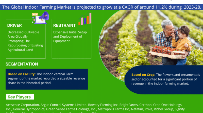 Global Indoor Farming Market