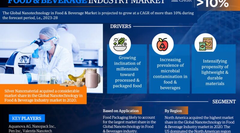 Global Nanotechnology in Food & Beverage Market