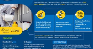 Global Surface Treatment Chemicals Market