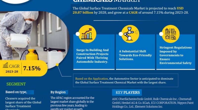 Global Surface Treatment Chemicals Market