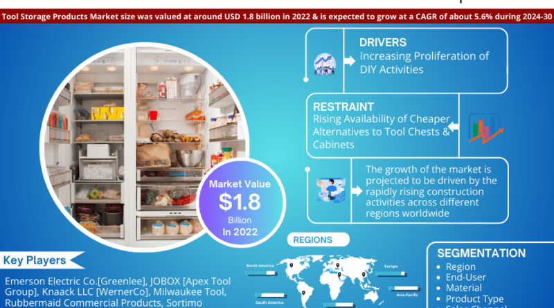 Global Tool Storage Products Market