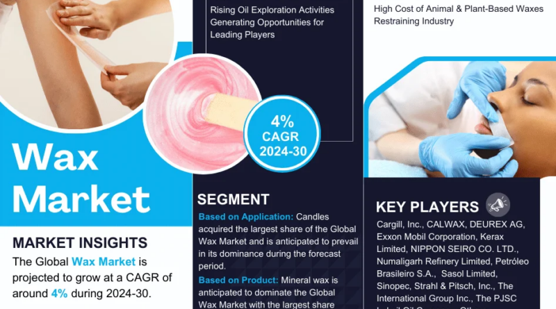 Global Wax Market