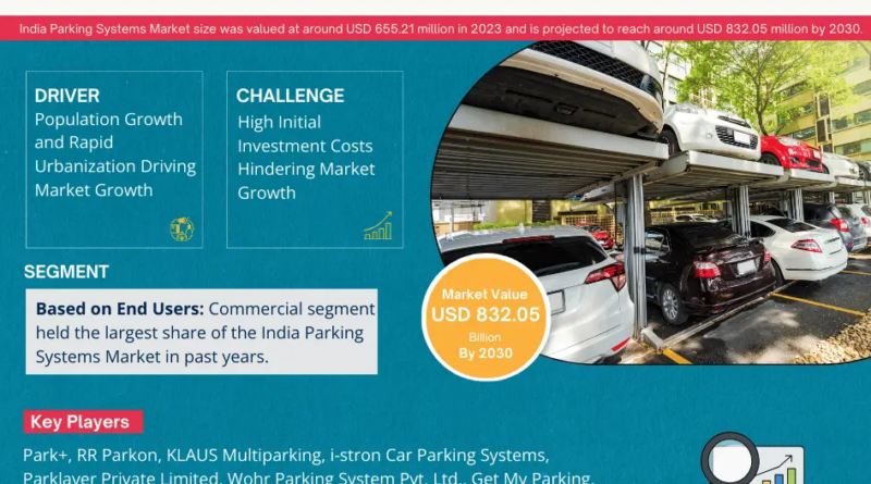 India Parking Systems Market