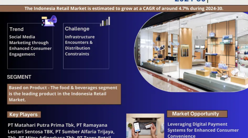 Indonesia Retail Market