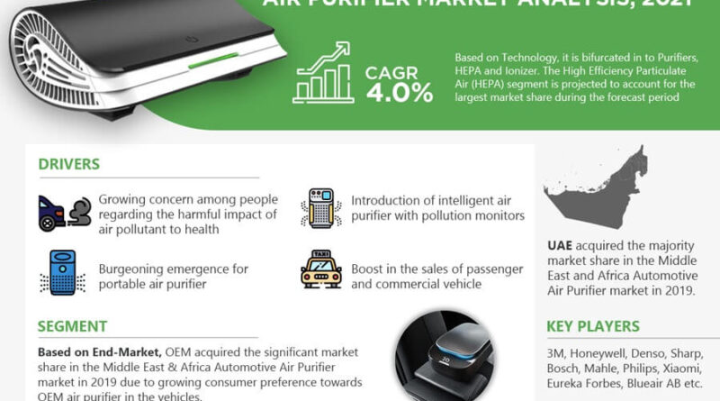 Middle East & Africa Automotive Air Purifier Market