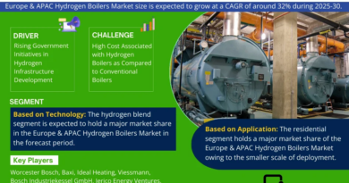 Exploring Europe and APAC Hydrogen Boilers Market: Rising Trends, Opportunities and Challenges Forecast 2030