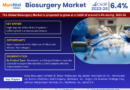 Key Manufacturers Operating in Biosurgery Market to Hit Lucrative Growth CAGR of 6.4% by 2028