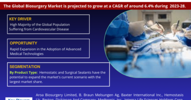 Key Manufacturers Operating in Biosurgery Market to Hit Lucrative Growth CAGR of 6.4% by 2028