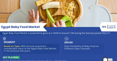 Strong Growth Ahead: Egypt Baby Food Market Projects 13% CAGR Increase by 2027