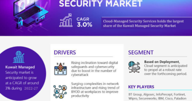 Strong Growth Ahead: Kuwait Managed Security Market Projects 3.0% CAGR Increase by 2027