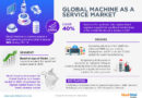 Strong Growth Ahead: Machine as a Service Market Projects 40% CAGR Increase by 2026