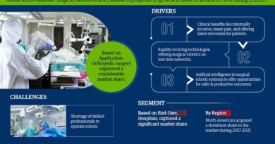 Robot-Assisted Surgical Medical Device Market Size, Share, Top Players- 2027| MarkNtel