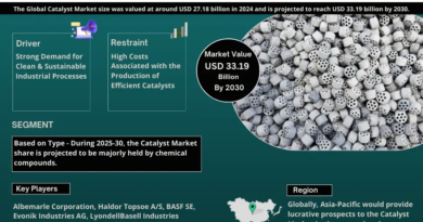 Surge in Demand: Catalyst Market Growth at 4.08% CAGR by 2030