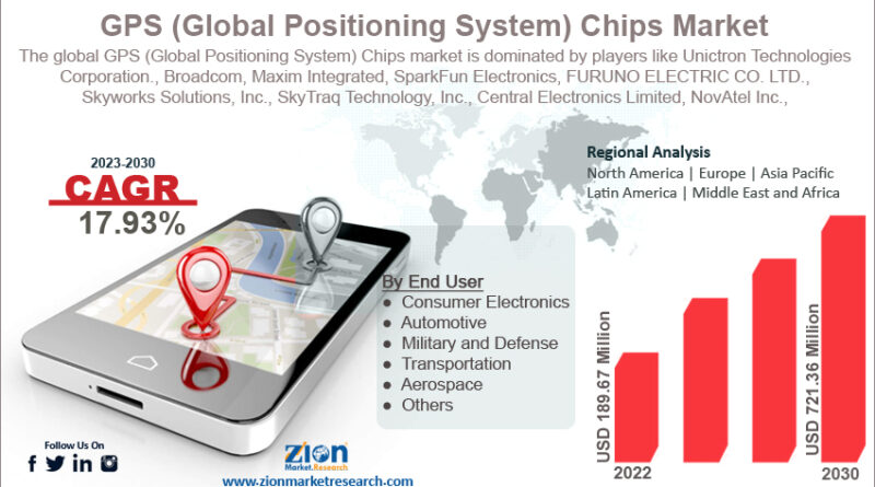 GPS (Global Positioning System) Chips Market