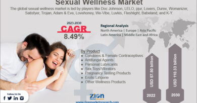 Sexual Wellness Market