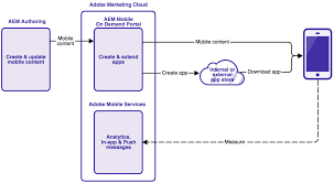 The Role of AEM in Building Scalable Mobile Applications