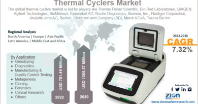 Thermal Cyclers Market