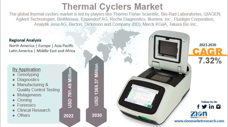 Thermal Cyclers Market