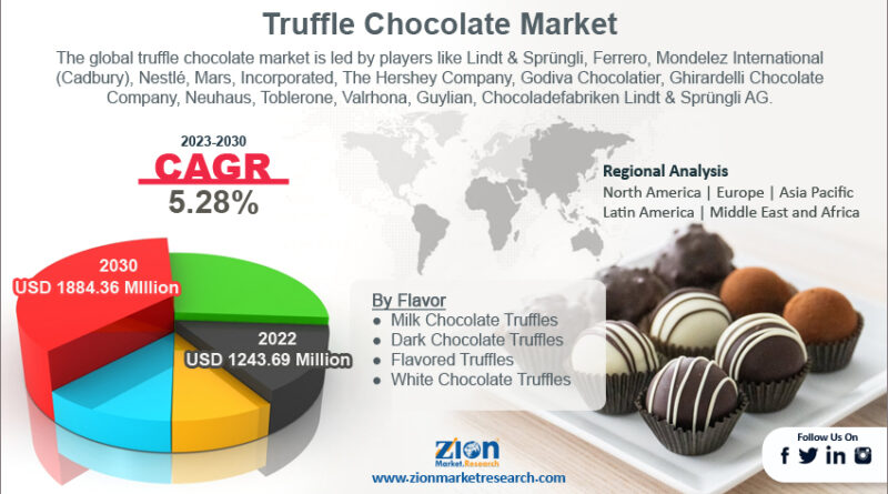 Truffle Chocolate Market