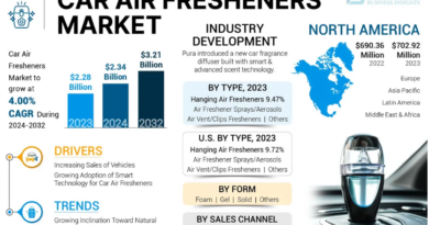 Car Air Fresheners Market Growth Opportunities, Size, Share, Key Insights, and Competitive Forecast to 2032