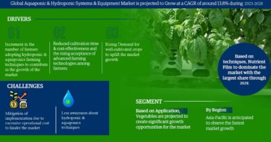 Aquaponic & Hydroponic Systems & Equipment Market In-Depth Outlook Size, Share & Major Stakeholders