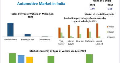 Automotive Market in India: Industry Analysis and Forecast (2024-2030)