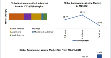 “Driving Into the Future: Autonomous Vehicle Market Trends and Forecasts (2024-2030)”